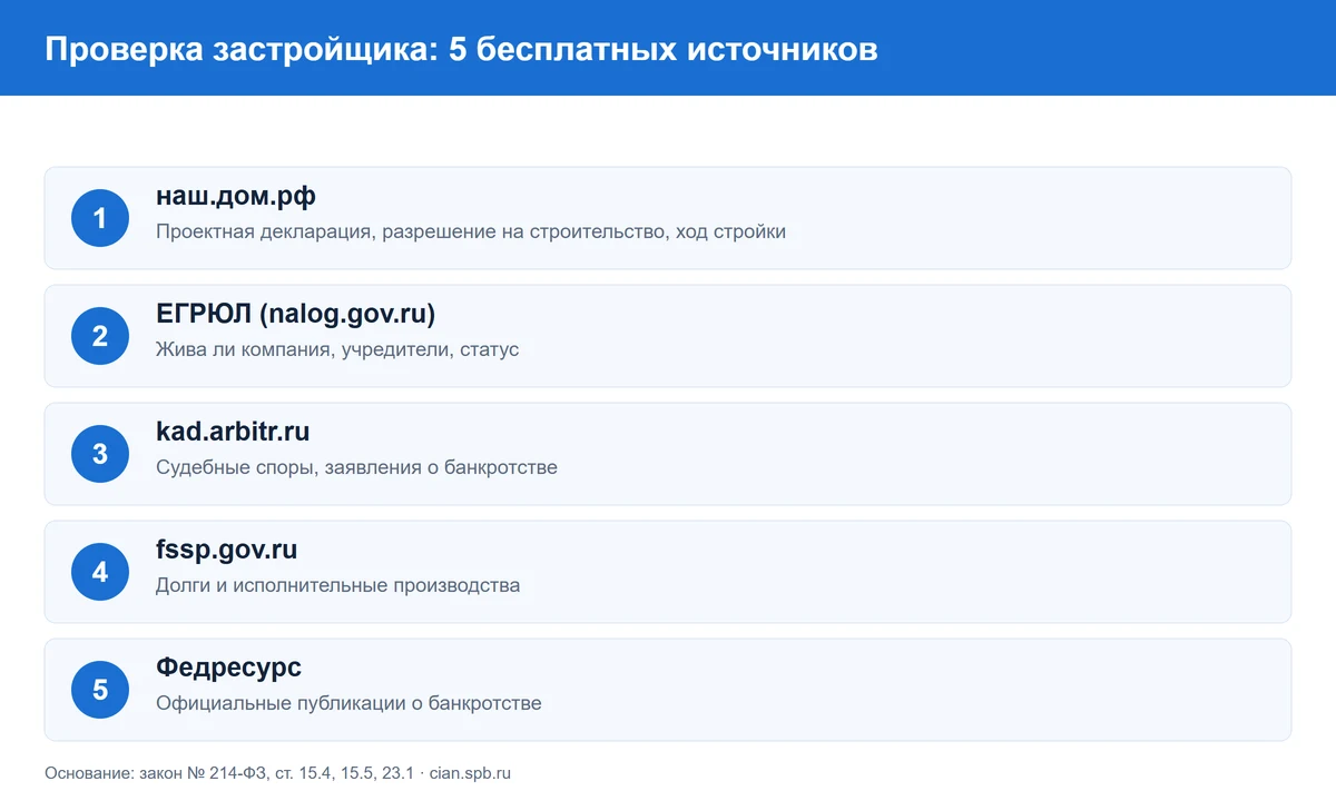 Чек-лист из пяти шагов проверки застройщика: наш.дом.рф, ЕГРЮЛ, арбитраж, ФССП, Федресурс