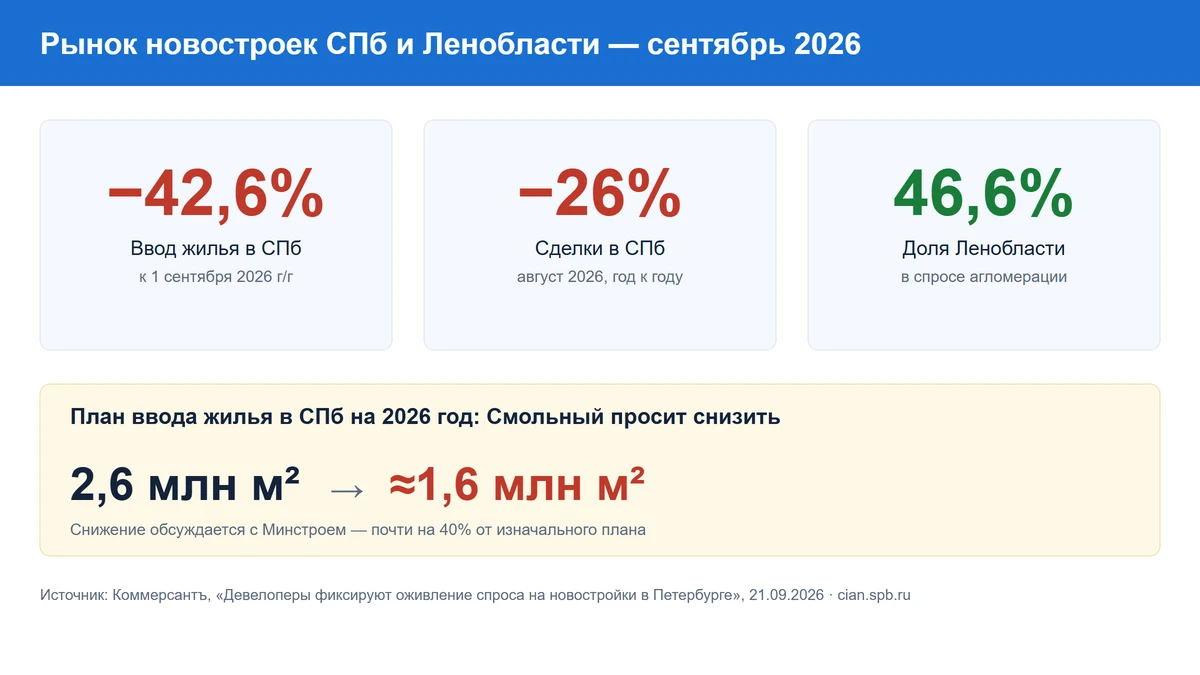 Рынок новостроек Петербурга и Ленобласти: ввод жилья, сделки и доля области на конец сентября 2026 года