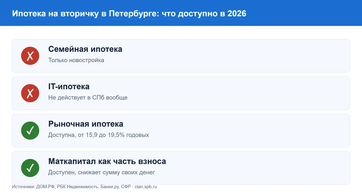 Таблица доступности ипотечных программ на вторичное жильё в Петербурге в 2026 году: семейная и IT-ипотека недоступны, рыночная ипотека и маткапитал доступны