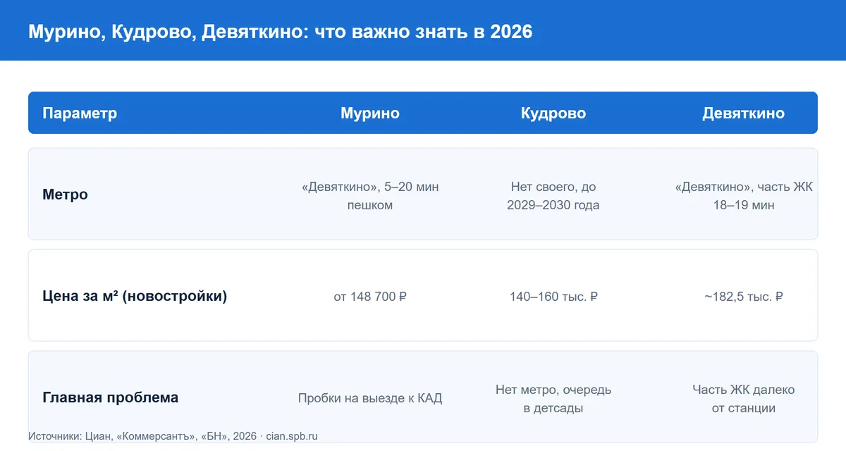 Сравнение Мурино, Кудрово и Девяткино по метро, ценам и соцобъектам в 2026 году