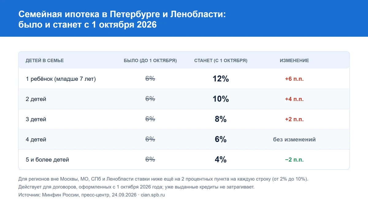 Семейная ипотека в Петербурге и Ленобласти: было и станет с 1 октября 2026 года по числу детей