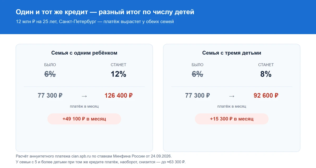 Расчёт платежа по семейной ипотеке 12 млн рублей на 25 лет: у семьи с одним ребёнком платёж вырастет с 77 300 до 126 400 рублей, у семьи с тремя детьми — с 77 300 до 92 600 рублей
